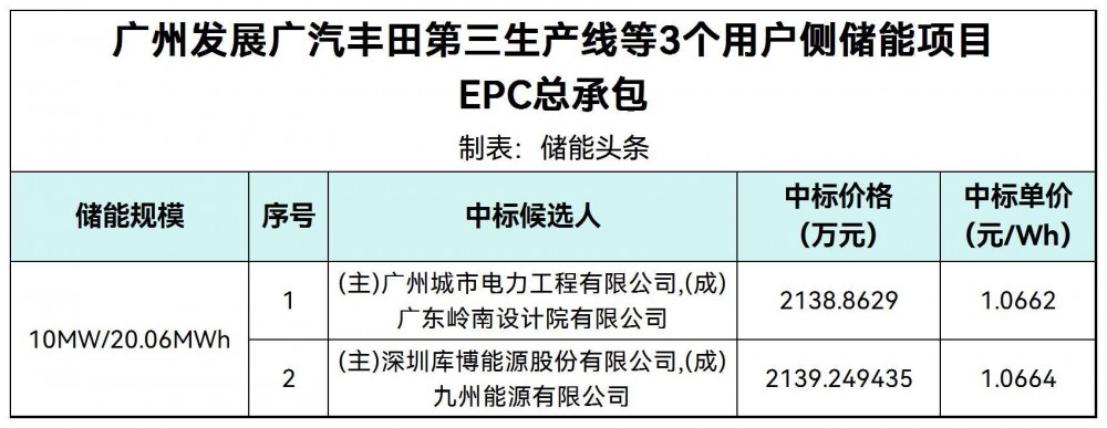 中标 | 1.0662~1.0664元/Wh！广汽丰田用户侧储能EPC中标候选人公示