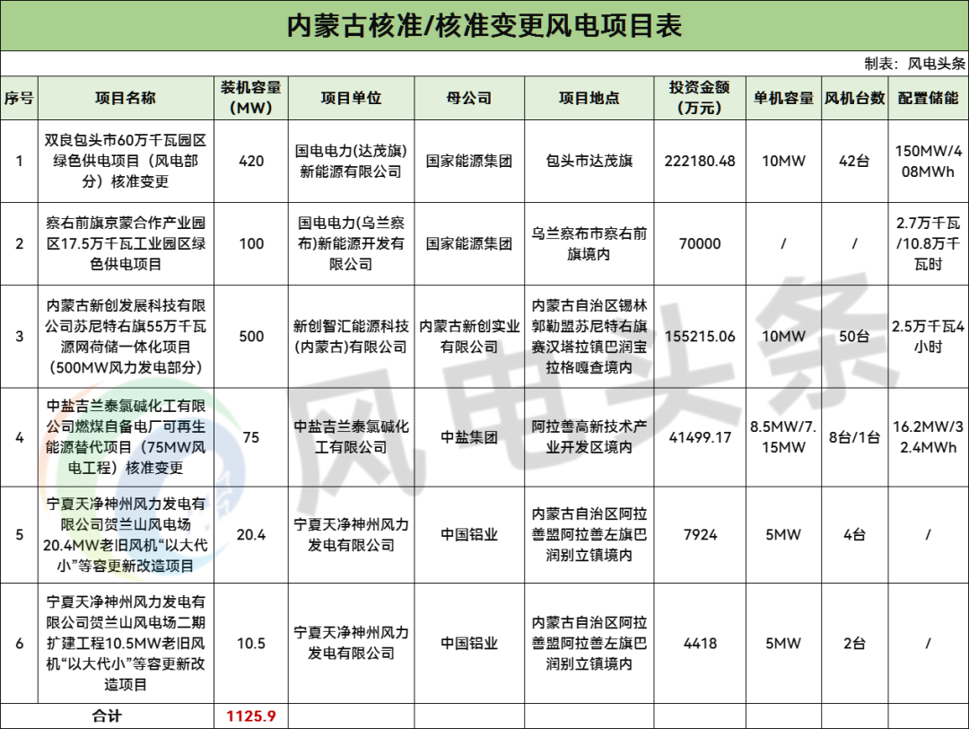 涉及国家能源集团、中盐、中铝等！内蒙古核准批复1.13GW风电项目