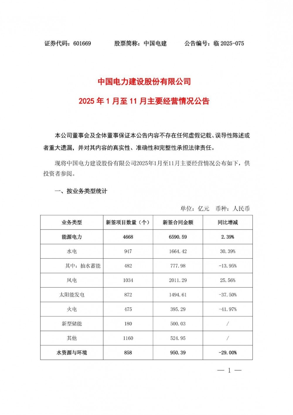 中国电建2025年1-11月风电新签项目数量1034个，合同金额2011.29亿元