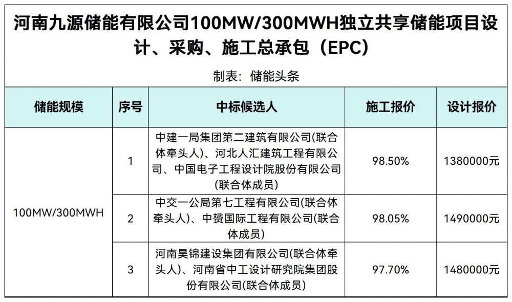 中标 | 河南100MW/300MWh独立共享储能项目EPC中标候选人公示