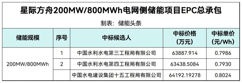 中标 | 0.8024~0.7986元/Wh！陕西200MW/800MWh电网侧储能EPC中标候选人公示