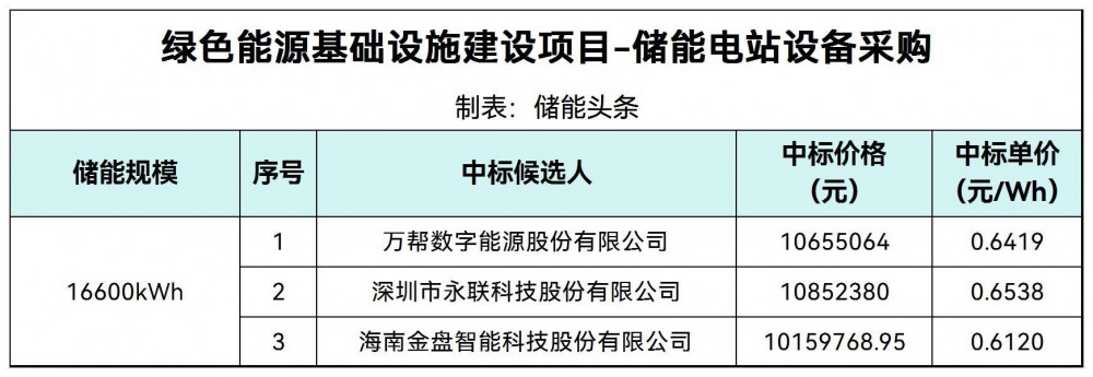 中标 | 0.612~0.6538元/Wh！海南海口市绿色能源基础设施建设项目储能电站设备采购中标候选人公示