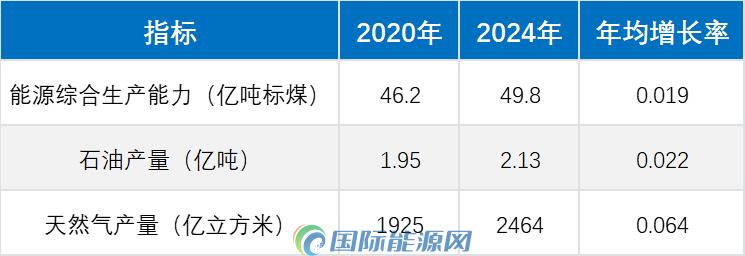 中国能源“十五五”，战略方向！