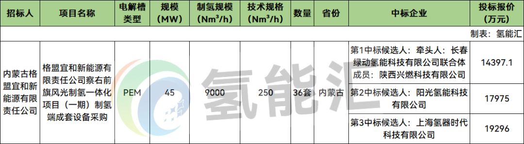 36套PEM电解槽开标：长春绿动、兴燃科技、阳光氢能、氢器时代等入围