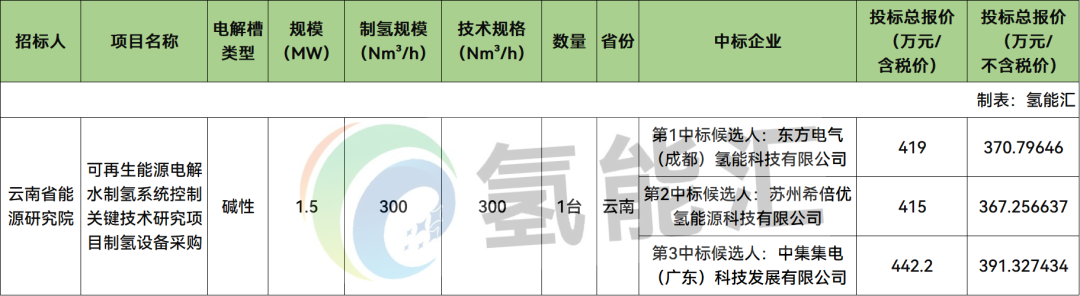 最低415万元(含税)！东方氢能、希倍优、中集集电入围！云南能源300Nm³/h碱槽中标候选公示