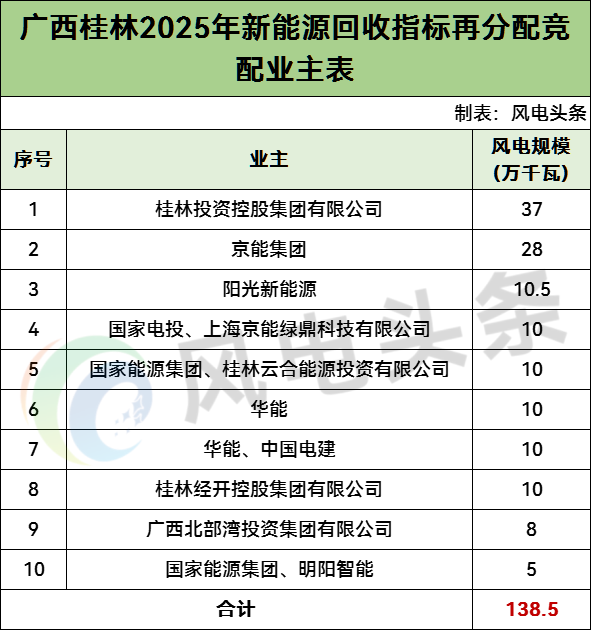 广西桂林1.385GW风电指标：桂林投资控股集团、京能等领衔