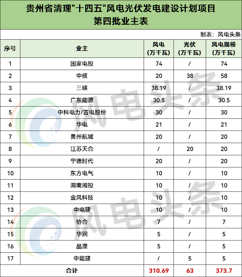 涉及国家电投、中核、三峡等！贵州清理超3.7GW风、光项目