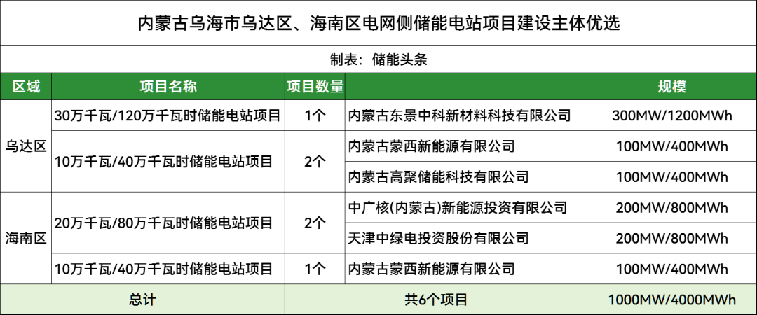 中广核、中绿电等5家企业入选！内蒙古乌海市1GW/4GWh电网侧储能开发主体公布