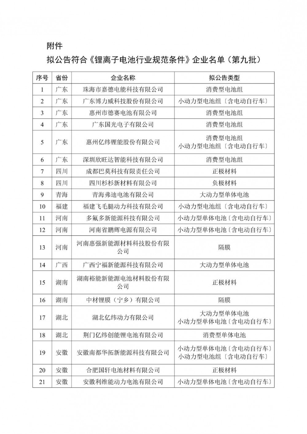 赣锋锂电、国轩、中汽新能等！工信部拟公告符合《锂离子电池行业规范条件》企业名单（第九批）公示