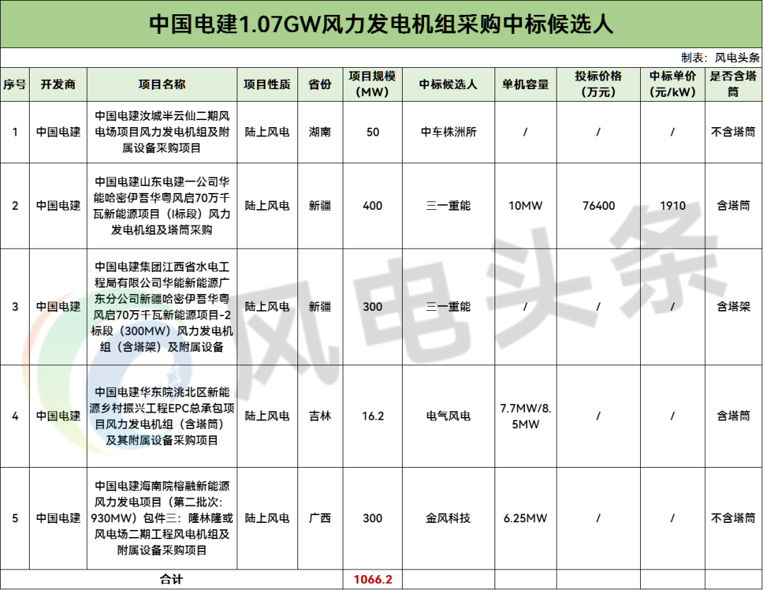 中标 | 三一重能、电气风电等中标！中国电建1.07GW风机采购中标公示