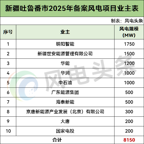 8.15GW！新疆吐鲁番2025备案风电项目：涉及华能、华润、中石油、明阳等
