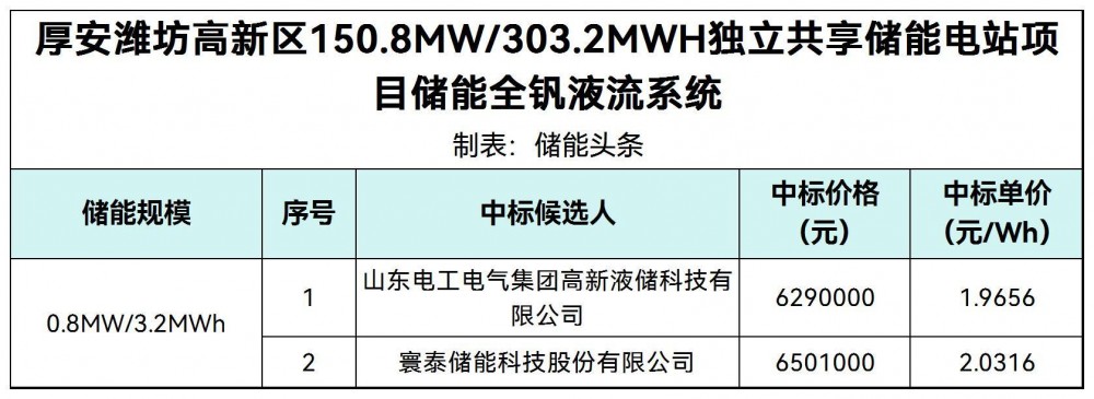 中标 | 1.9656~2.0316元/Wh！厚安潍坊高新区0.8MW/3.2MWh全钒液流储能系统中标候选人公示
