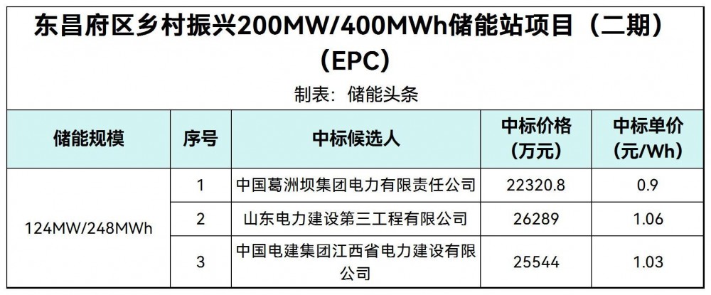 中标 | 0.9~1.06元/Wh！山东聊城124MMW/248MMh储能项目EPC中标候选人公示