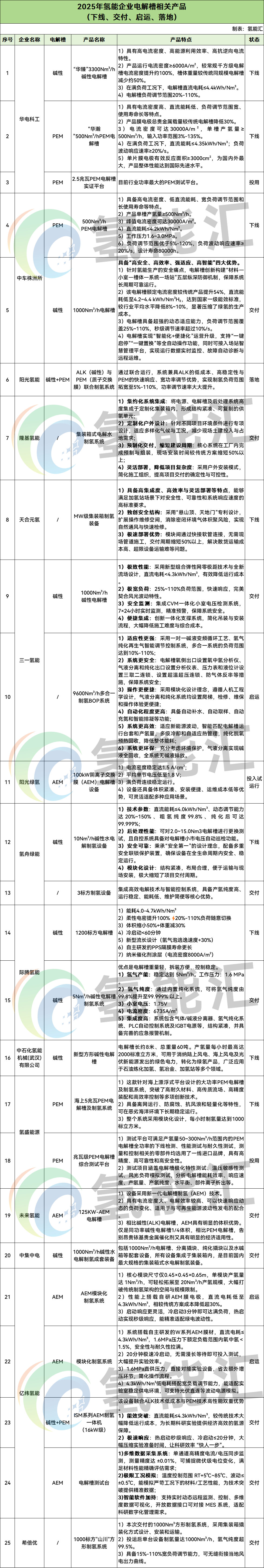 年终巨献 | 25款！中车、阳光、隆基、天合等优秀电解槽产品一览