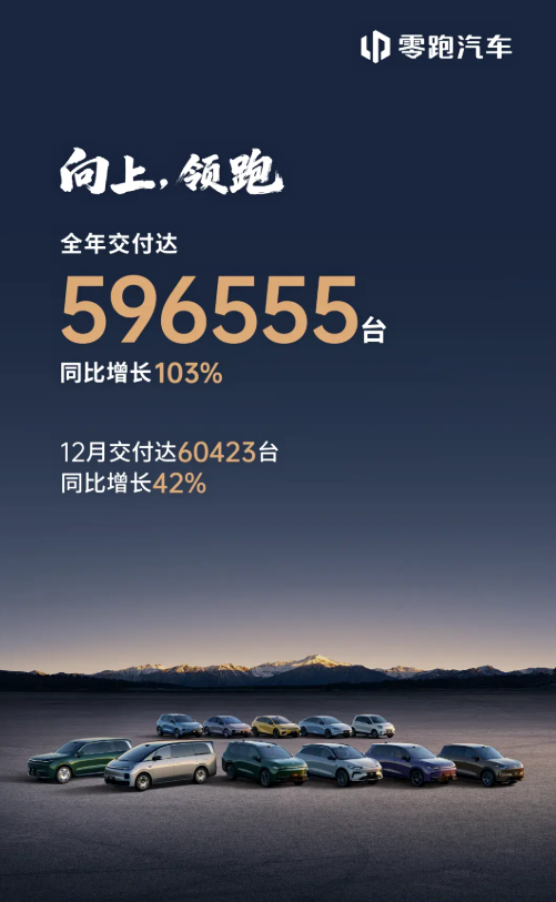 零跑汽车公布2025年“成绩单”：新能源汽车交付近60万辆 同比增长超一倍