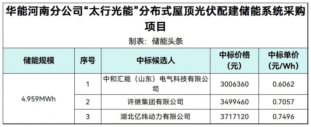 中标 | 0.6062~0.7496元/Wh！华能河南分公司“太行光能”分布式屋顶光伏配建储能系统采购项目中标候选人公示