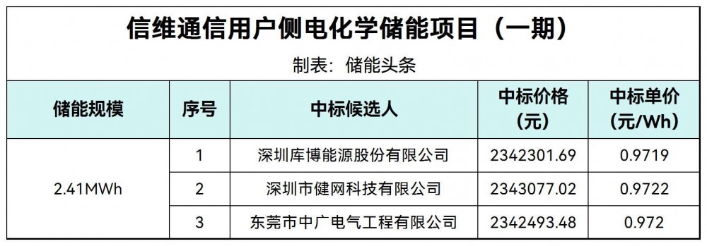 中标 | 0.9719~0.9722元/Wh！信维通信2.41MWh用户侧电化学储能项目候选人公示