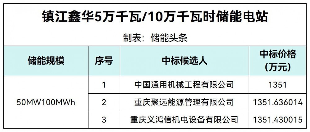 中标 | 江苏镇江鑫华50MW100MWh储能电站中标候选人公示