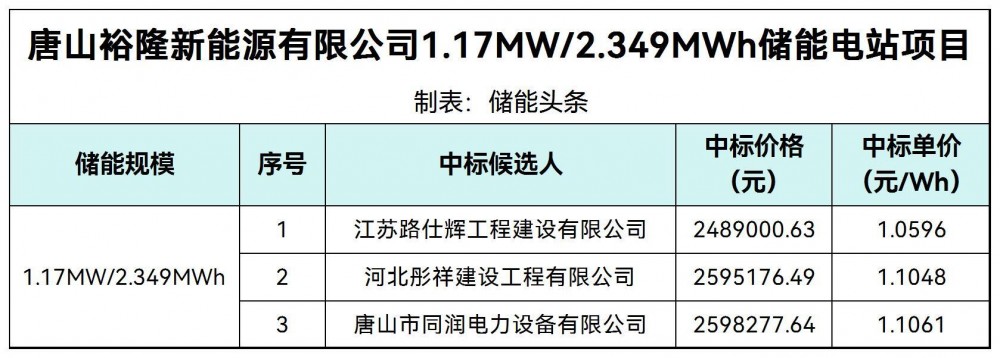中标 | 1.0596~1.1061元/Wh！河北唐山1.17MW/2.349MWh储能电站中标候选人公示