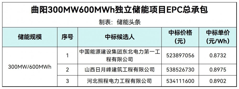 中标 | 0.8732~0.8975元/Wh！河北省保定市曲阳县300MW600MWh独立储能项目中标候选人公示