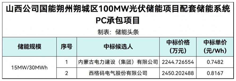 中标 | 0.7482~0.8167元/Wh！山西朔州朔城区100MW光伏储能项目配套储能系统PC中标候选人公示