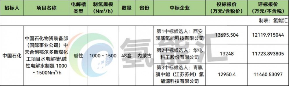 中标 | 隆基氢能、华电科工、青骐骥预中标！中国石化48套电解槽评标结果公示