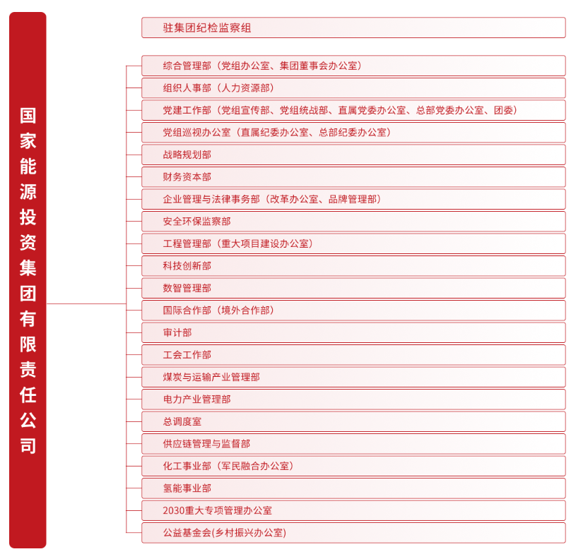重磅！国家能源集团新增“氢能事业部”