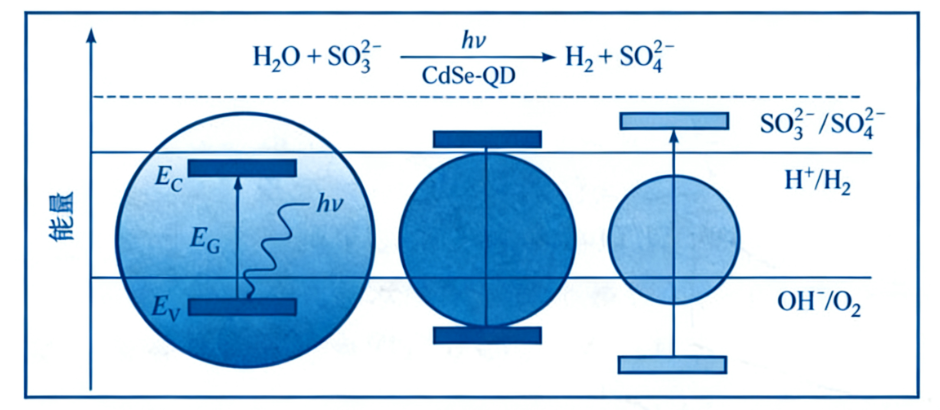 科普 | 提高光催化剂分解水制氢效率的方法