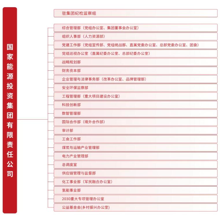 新增5部门！国家能源集团组织架构调整！