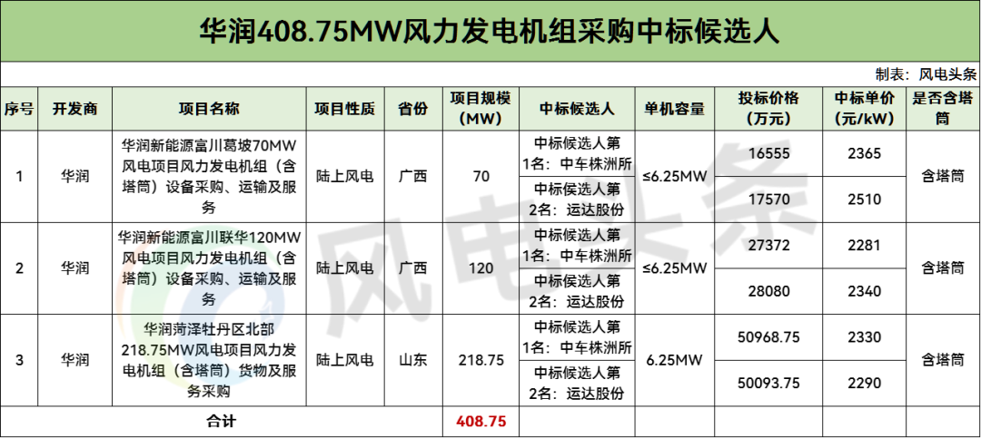 中标 | 华润408.75MW风机采购中标候选公示