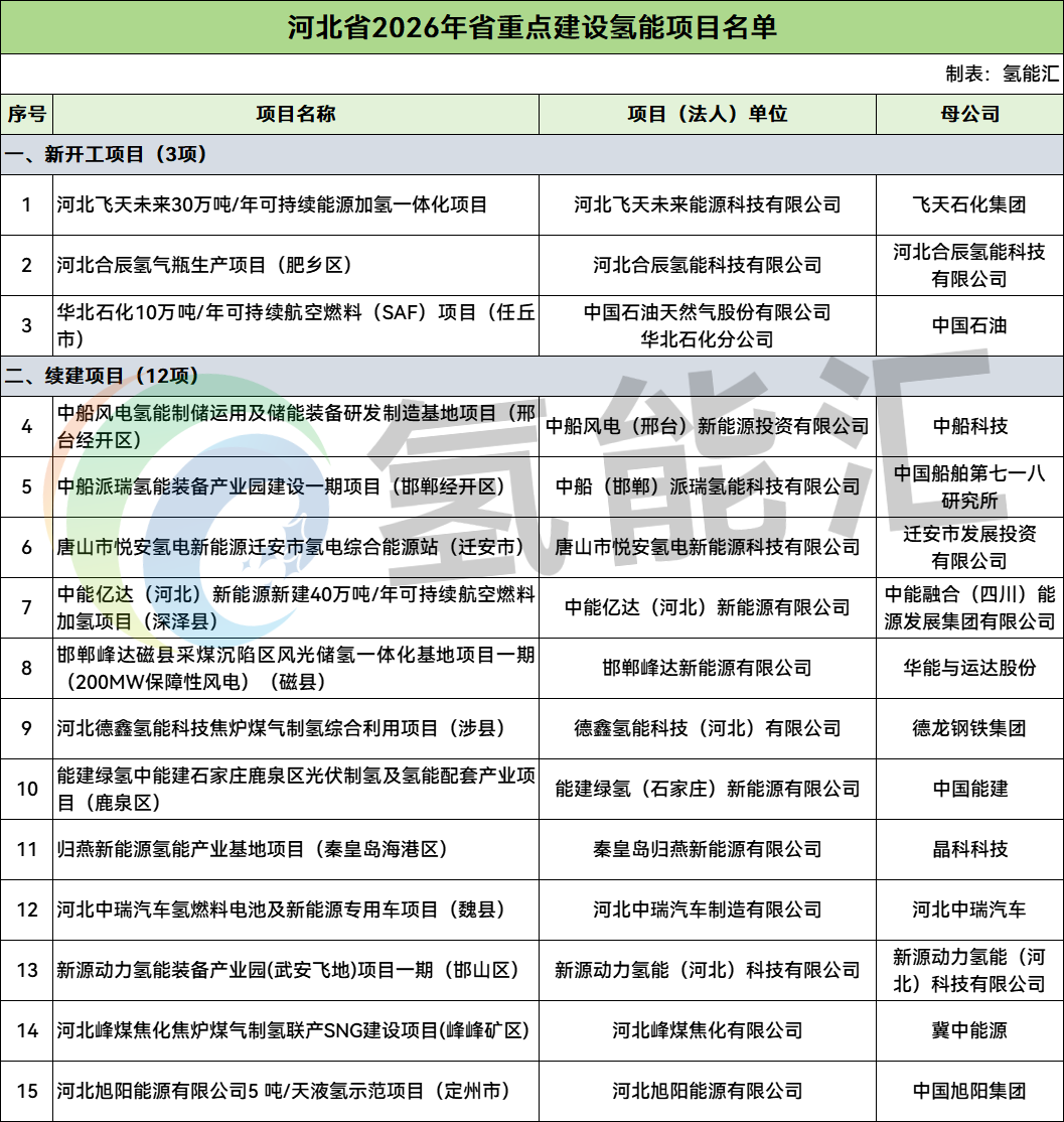 河北：重点建设15个氢能项目，中石油、能建、华能等投建！