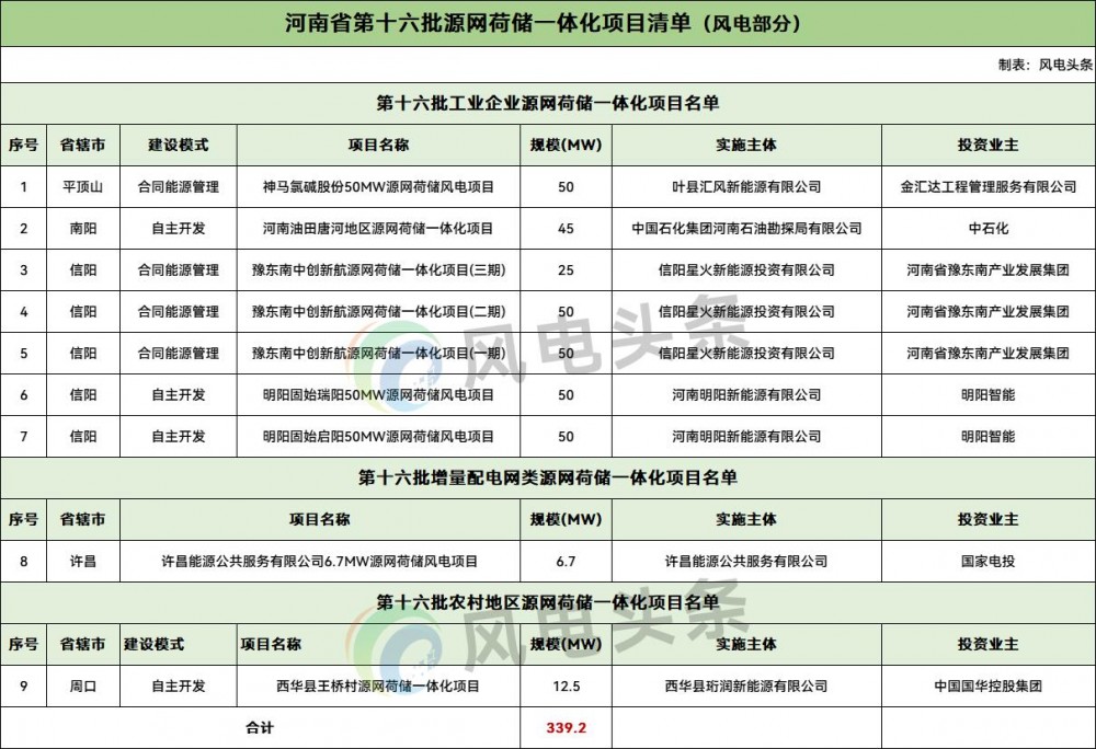 风电339.2MW！河南发布第十六批源网荷储一体化项目