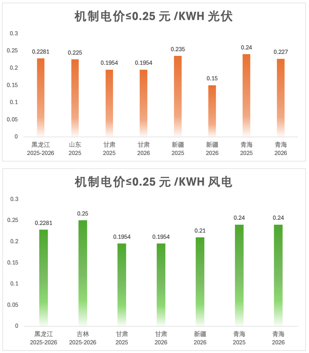 机制电价时代来临｜2026新能源市场化竞争焦点与收益增长路径