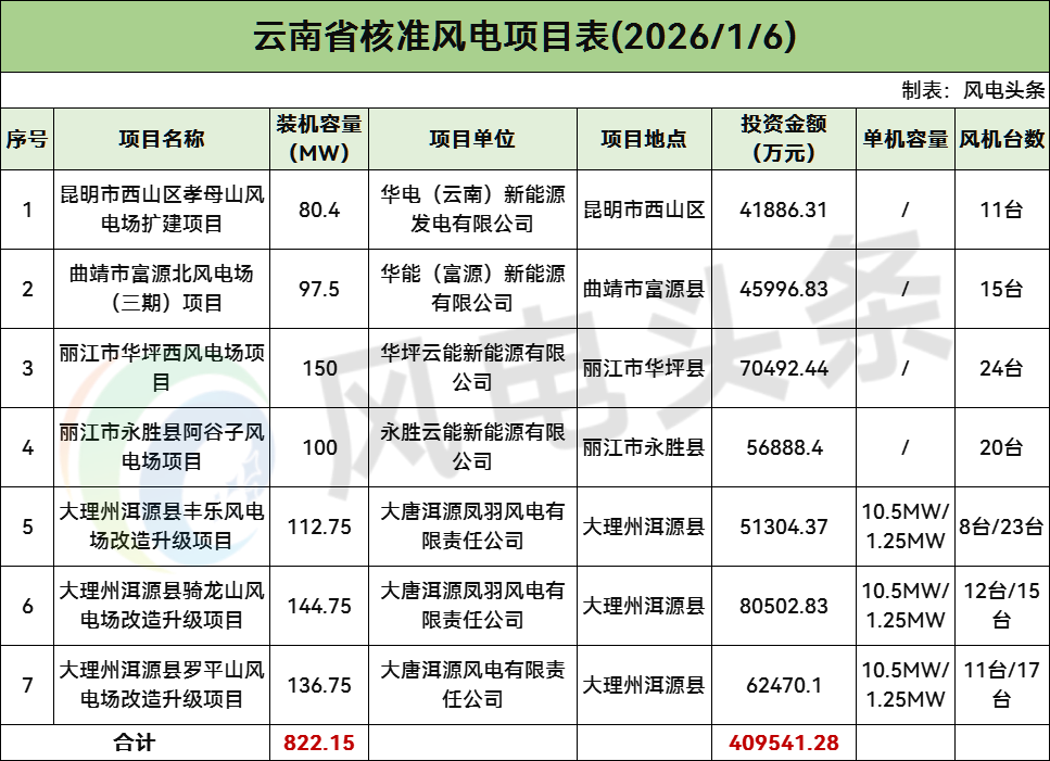 云南核准822.15MW风电项目：涉及大唐、云南能投、华能、华电