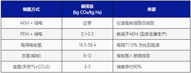 消纳绿电还带收益？AEM直连制氢收益分析