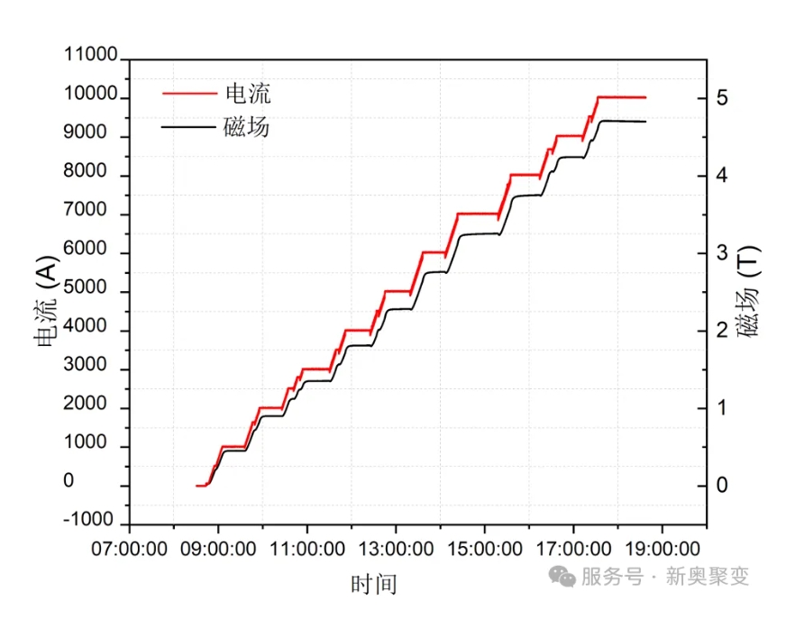 新奥聚变第二代高温超导模型线圈研制成功