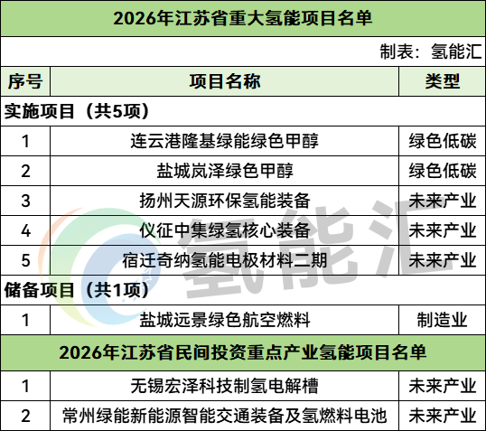 含电解槽、绿色甲醇、氢燃料电池等8个氢能项目！江苏2026年省重大项目清单出炉