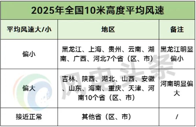 2025年全国风能资源评价报告：31省市风速、风功率密度等情况一览！