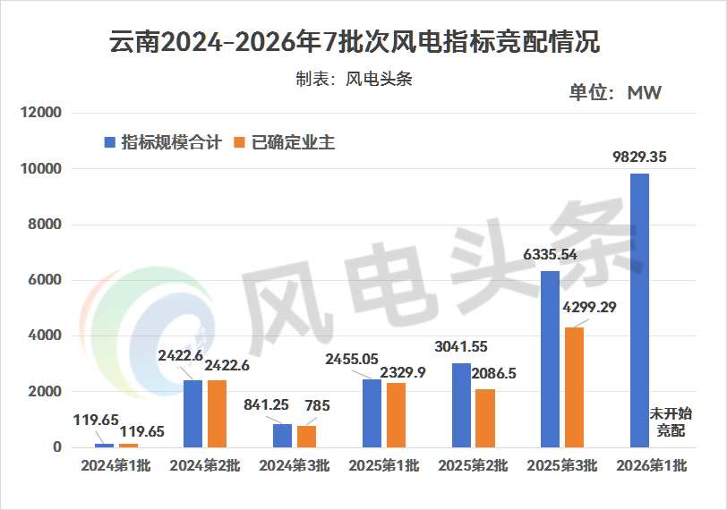 云南2025年8.7GW风电完成竞配：中广核、云南能源集团等领衔