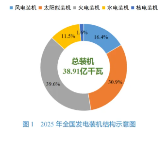 风光新增4.34亿千瓦！2025年度中国电力市场发展报告发布
