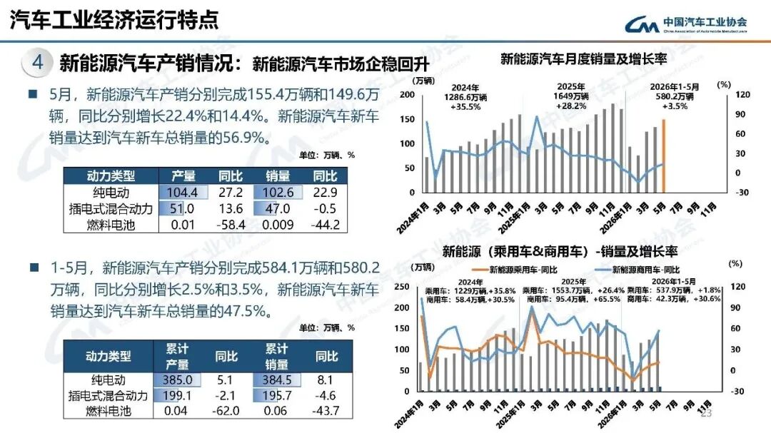 产销量暴跌！2026年5月氢燃料电池汽车数据出炉