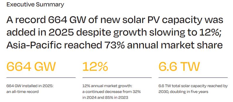 欧洲光伏产业协会：2025年全球新增太阳能发电装机664GW，总装机2.9TWh