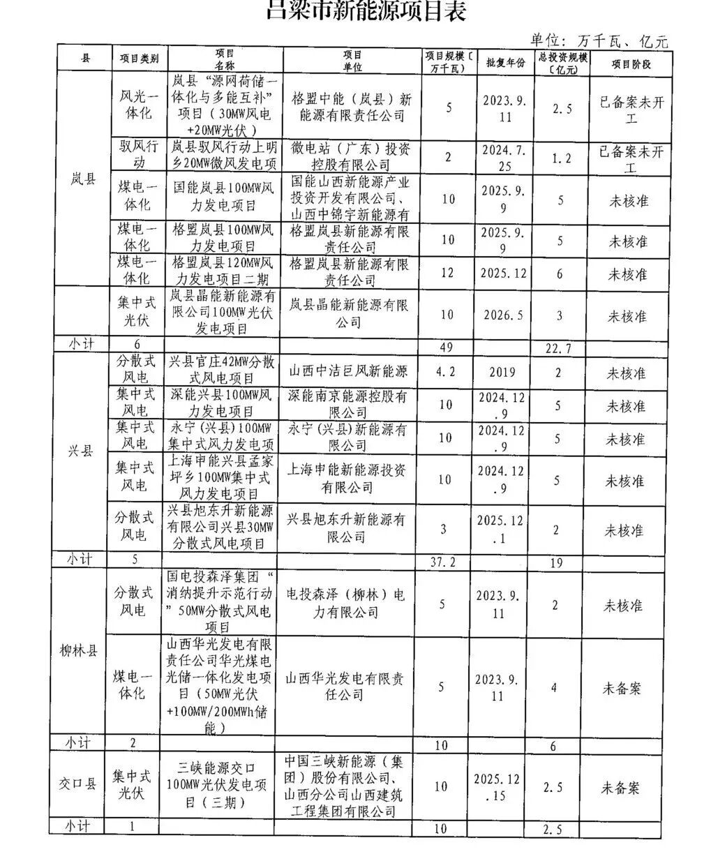 山西吕梁：梳理超7GW存量风光指标，2027年底前全面并网！
