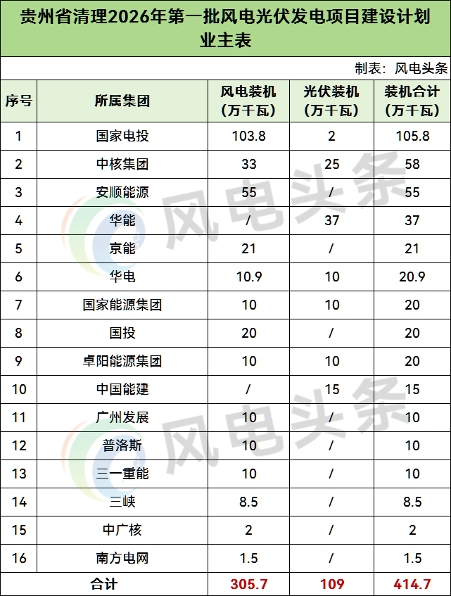 核准备案逾期、长期未开工！贵州2025年起累计清理7.88GW风光项目