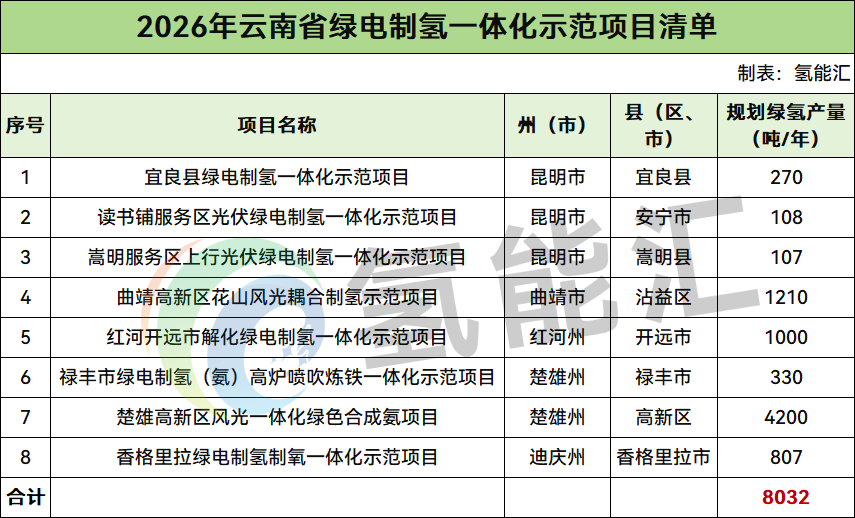 绿氢产量8032吨/年！云南公布2026年绿电制氢一体化示范项目清单