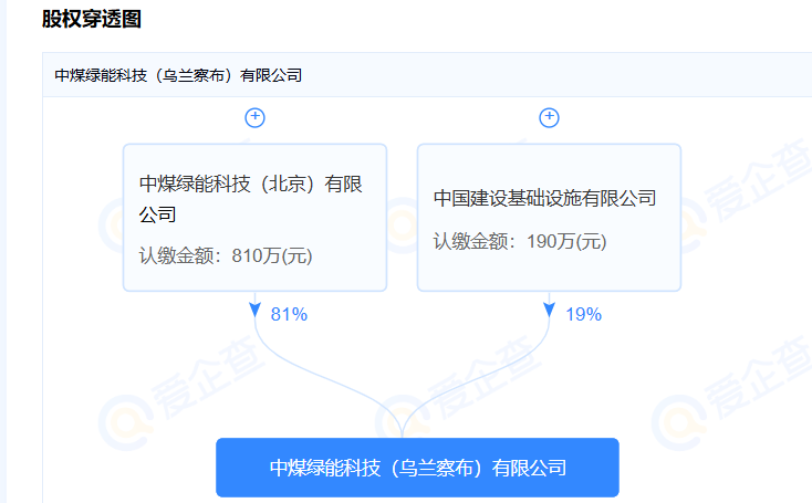 总投资24.27亿元！中煤1.2GW氢基绿色燃料并网型绿电直连项目获备案
