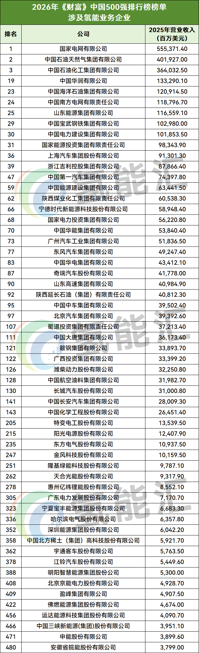 57家氢能相关企业上榜《财富》中国500强！两网、三桶油、两建等全面入局