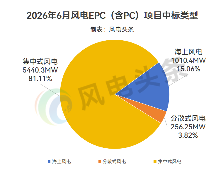 6.71GW！6月风电EPC市场：海上均价4467元/kW，中国电建、华能、中国建筑、中国能建瓜分83%份额！