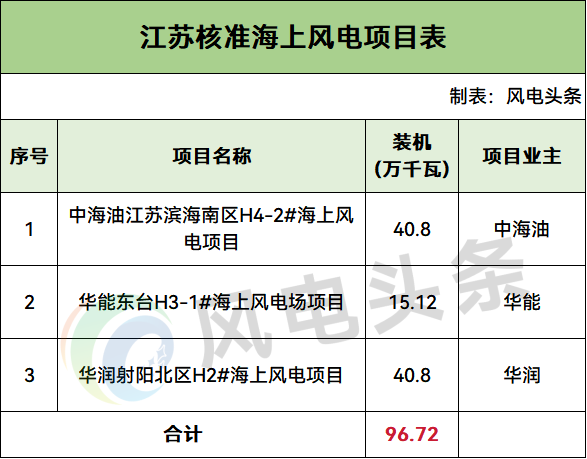 江苏核准967.2MW海上风电项目：总投资94.3亿元！业主系中海油、华能、华润