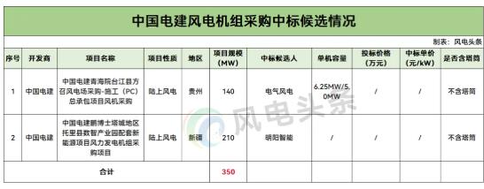 中标 | 中国电建350MW风电项目成交结果公示：电气风电、明阳智能中标